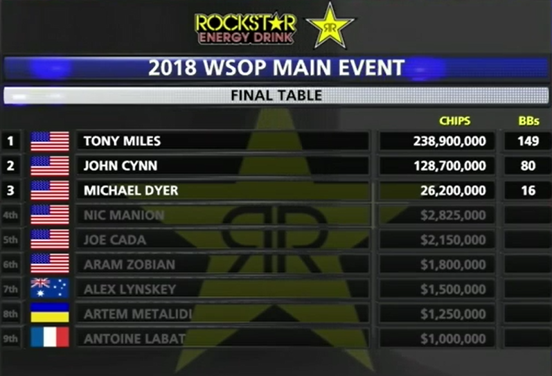 2018 WSOP Main event leaderboard with the three remaining players; Tony Miles, John Cynn, and Michael Dyer